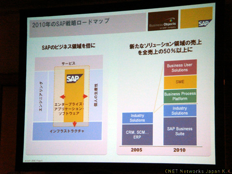 SAPの成長戦略