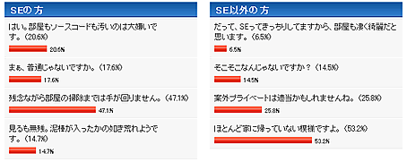 SEはとことん綺麗好き?
