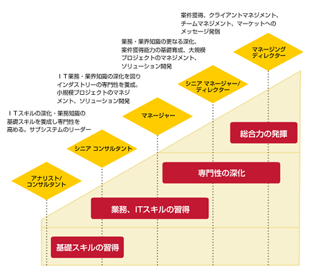 マネジメントキャリアパスの例。「スターモデル」に基づき、役職ごとに期待される役割が明確になっている。