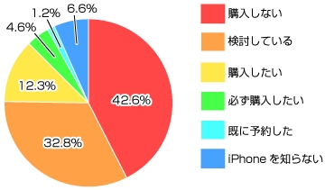 iPhone�̍w���ӌ�