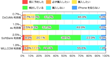 iPhone�̍w���ӌ�