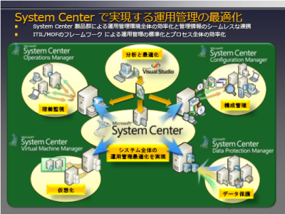 Microsoft製品群を、MicrosoftのSystem Centerが最適化する