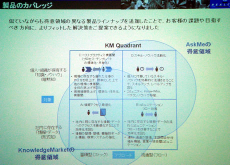 KnoledgeMarketとAskMe