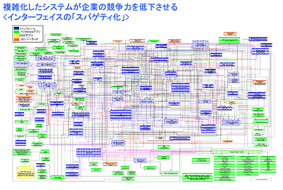 複雑化したシステムが企業の競争力を低下させる<インターフェイスの「スパゲティ化」>