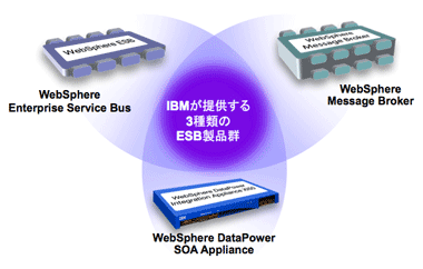 ソフトウェアとアプライアンス、2つのESB