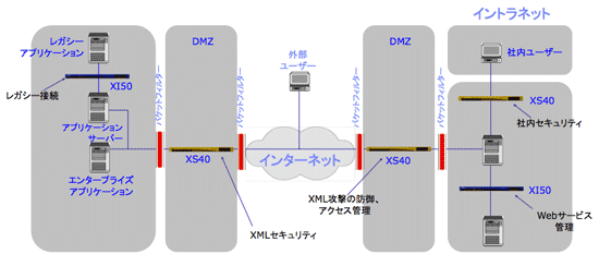 DataPower�̔z�u��