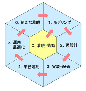 日本BPM協会が提唱するBPM推進フレームワーク