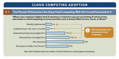 cloud computing adoptation