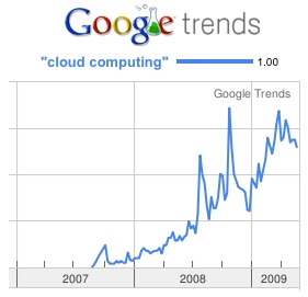 Google Trendsに見えるクラウドコンピューティングの流行