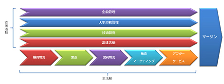 バリューチェーンのイメージ