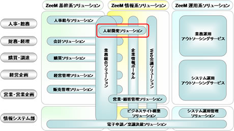「ZeeMシリーズ」のソリューションマップ