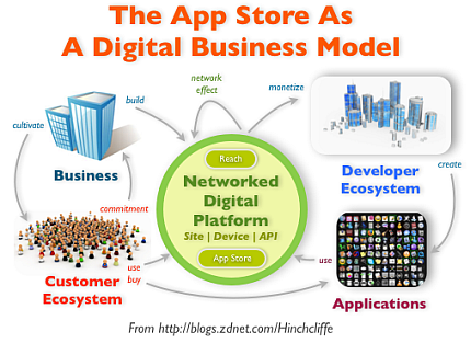デジタルビジネスモデルとしてのアプリケーションストア