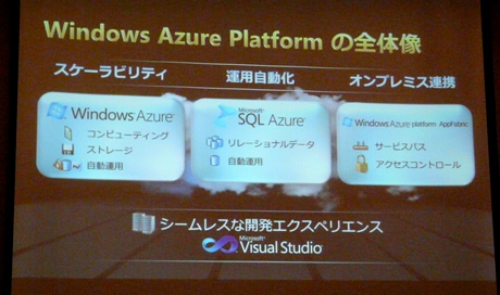Windows Azure Platformの全体像