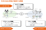 現状のWAN環境が抱える課題は大きく3つに分けることができる。ビジネスアプリケーションが効率的に使われるにはWAN環境の効率化は不可欠だ