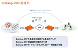 WAN経由で使用されるアプリケーションは5〜25倍以上、最高で200倍ものパフォーマンス改善が見込める。上記はExchange 2007を高速化するモデル図。