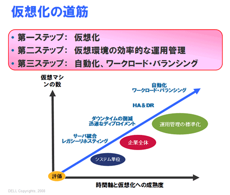 デルが描く最終形は「運用管理の標準化」であり、その具体的なステップが「自動化/ワークロード・バランシング」である。システム単位でのサーバ統合は、その第1ステップに位置づけられる。