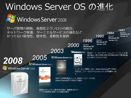 Windows Ｓｅｒｖｅｒ OSの歩みを俯瞰すると上図のようになる。