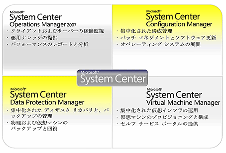 大規模な IT システムを管理するための製品群である「System Center」は、Windows 環境の運用管理に最適なソリューションと言える。