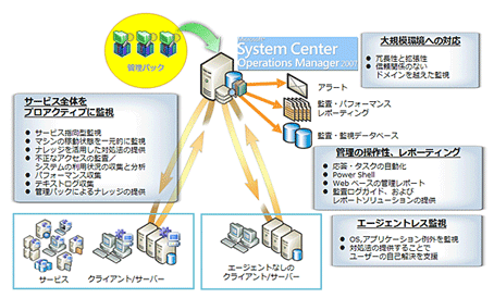 System Center Operations Manager 2007による最適な運用管理。ルールセットである「管理パック」によって効率的な管理が実現する。