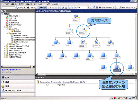 DELL Management Packによる障害検知。OSだけでなく、ハードウェアの監視が可能となる。これらの情報はOperations Manager 2007のコンソールで一元管理できる。