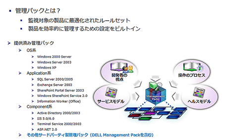 管理パックによるナレッジの提供によって、管理と監視を最適化することが可能だ。
