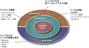 ソフトウェアのライセンス管理を一元化するエンバカデロの新ソリューション