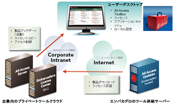 ツールクラウドはクラウド環境を活用してツールへの効率的なアクセスを提供する