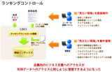 検索目的を最適化し、ユーザーがベストな情報を得られるように工夫されている。