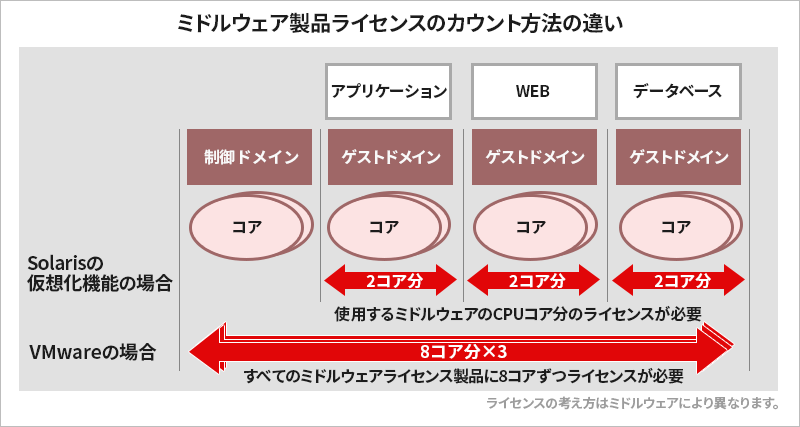 企業がこれからもsparc Solarisを安心して使い続けられる理由とは 業界キーマンが直撃 Page 3 Zdnet Japan