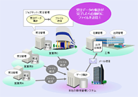 業務の流れに沿ってジョブネットを作ることで、営業所や工場の業務と本社業務を容易に連携。