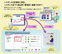 レスポンス異常の測定と管理者への通知