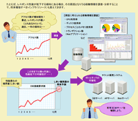 蓄積した稼働状況を活用して、将来のシステムを拡張