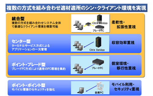 セキュアクライアントソリューション「統合型」