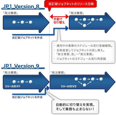 JP1　Version 9の新製品および強化機能