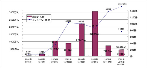 図2：漏えい人数とインシデント件数（出典：NPO 日本ネットワークセキュリティ協会「【速報版】2009年上半期 情報セキュリティインシデントに関する調査報告書」）