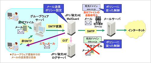 図3：メール送信制御機能