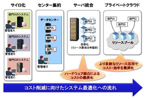 仮想化によるシステム最適化の流れ