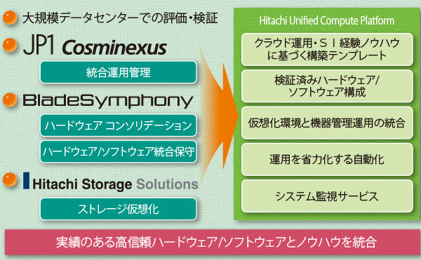 高いビジネス・アジリティとコスト削減の両立