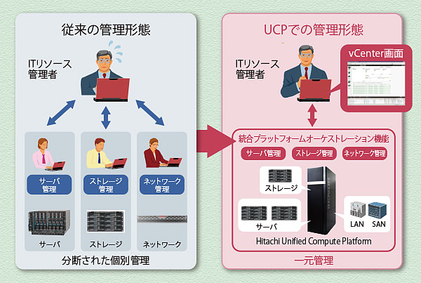VM管理画面からのシームレスなハードウェア管理
