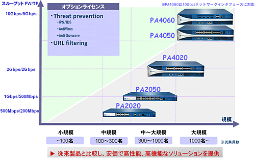 オフィスの規模に応じた製品を選べるのもPAシリーズの特長だ。