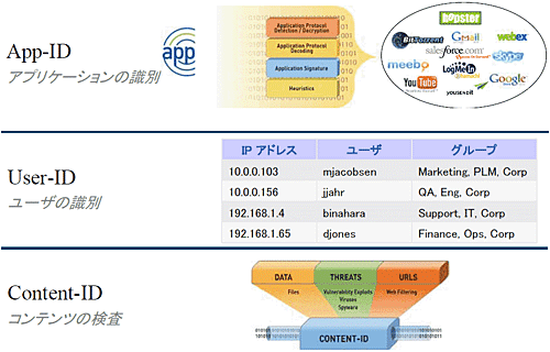 PAシリーズファイアウォールを補完する3つの識別技術