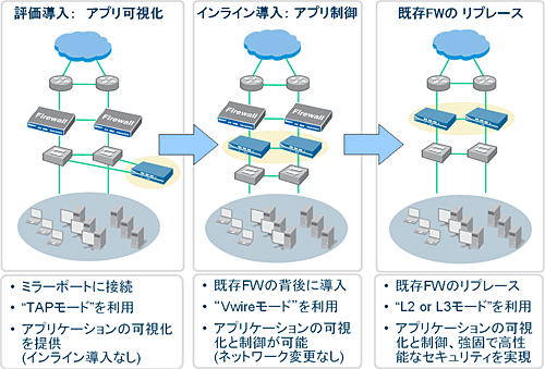 導入構成の例。導入のステップとしては上記のような例が挙げられる。