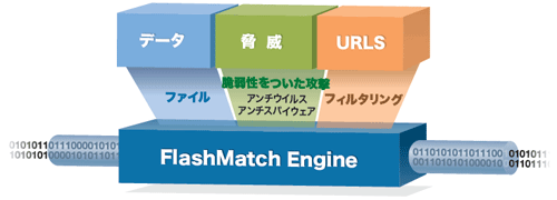 シグネチャーエンジンを採用し、高スペックなハードウェアに支えられている「FlashMacht Engine」は、リアルタイムなコンテンツ処理が可能。