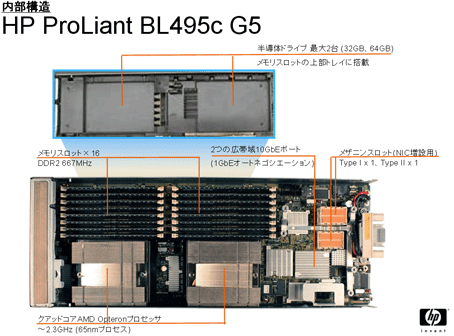 BL495c G5では、クアッドコアAMD Opteron(TM) プロセッサ用デュアルソケットと16枚分のDDR2メモリスロット、SSDも2台搭載が可能。