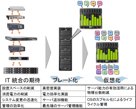 サーバブレードと仮想化技術の融合で、IT統合への期待が高まっている