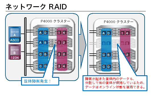 ネットワーク RAID説明図