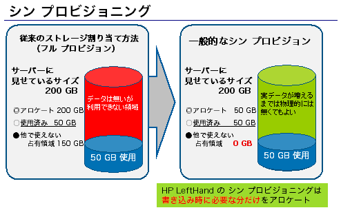 シン プロビジョニングとは