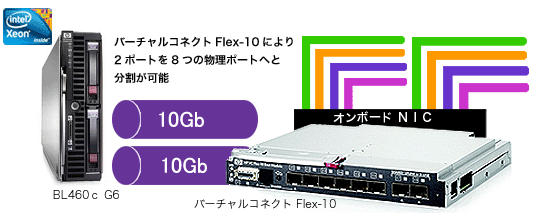 10GbE 2ポートが8本になるバーチャルコネクト Flex-10