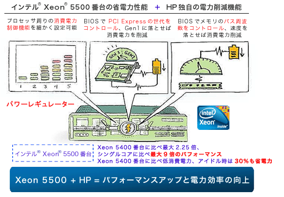 インテル® Xeon® 5500番台の省電力性能＋HP独自の電力削減機能