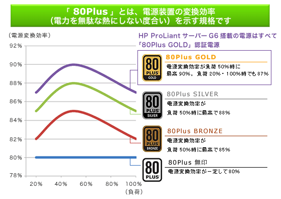 80 Plus とは？